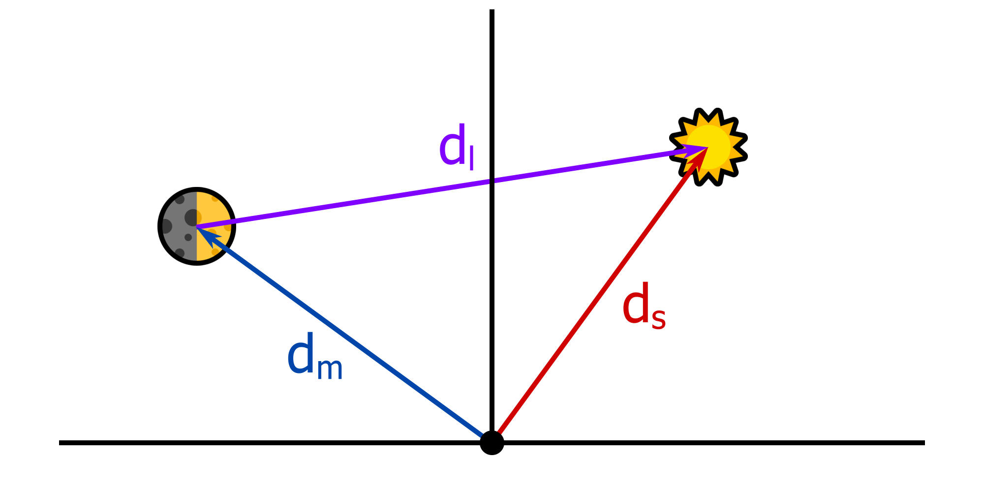 Schematic of lighting direction \(d_l\). Sun and moon distance are not drawn to scale.