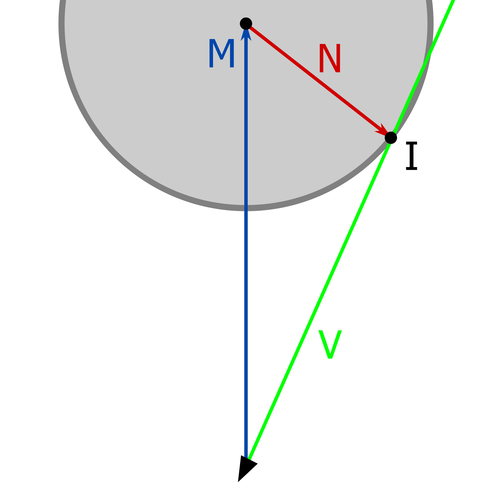 Schematic for calculating the moon's normal, where M is the moon direction, V view direction, I intersection point, and N the normal.